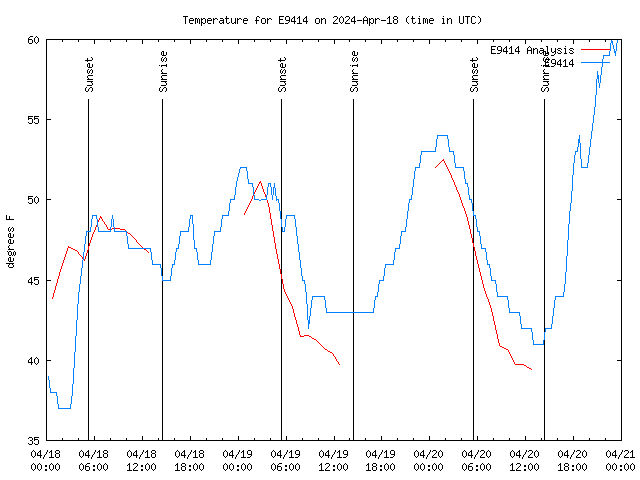 Latest daily graph