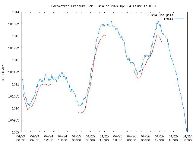 Latest daily graph