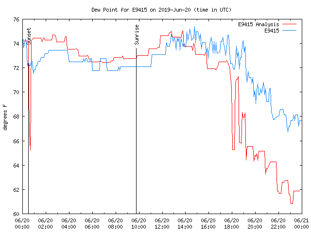 Comparison graph for 2019-06-20