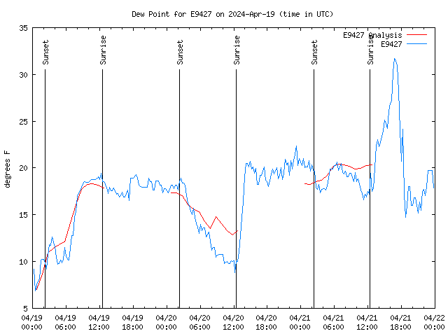 Latest daily graph