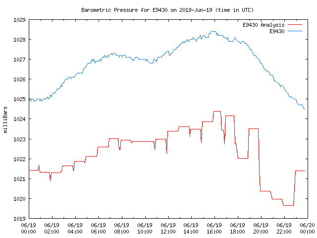 Comparison graph for 2019-06-19