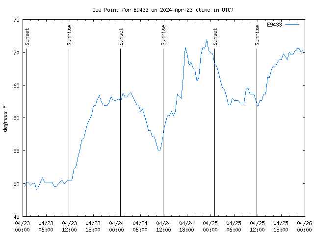 Latest daily graph