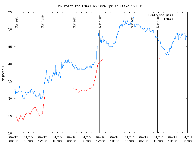 Latest daily graph