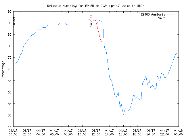 Comparison graph for 2024-04-17