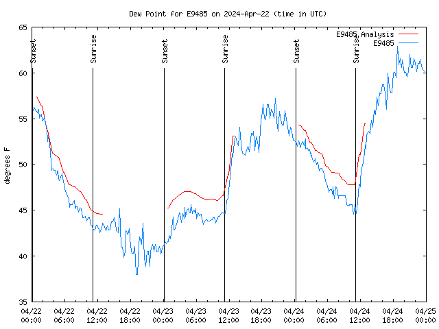 Latest daily graph