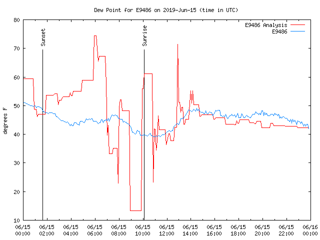 Comparison graph for 2019-06-15