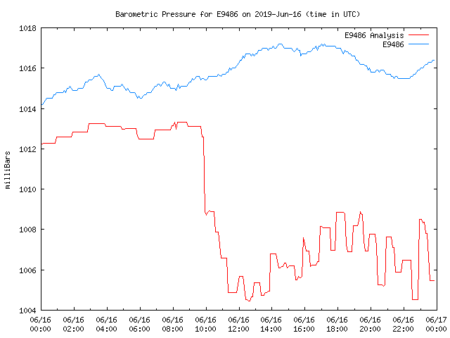 Comparison graph for 2019-06-16