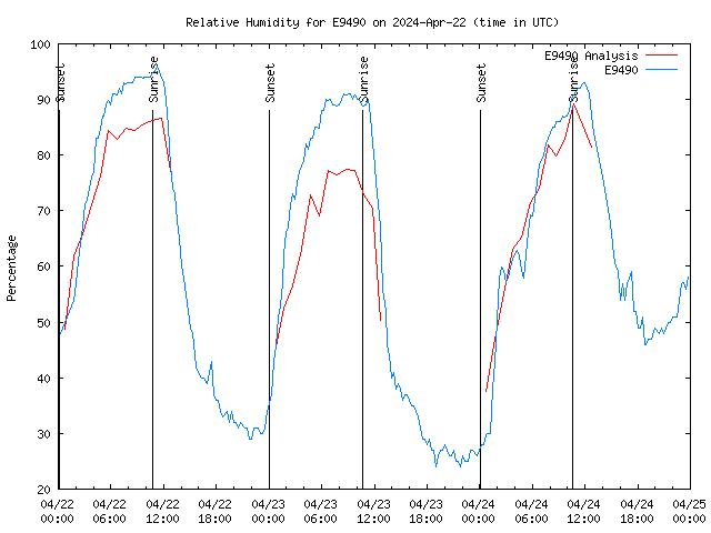 Latest daily graph