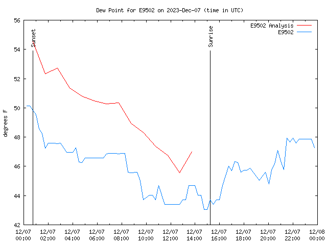 Comparison graph for 2023-12-07