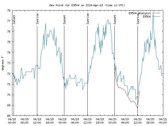 Latest daily graph