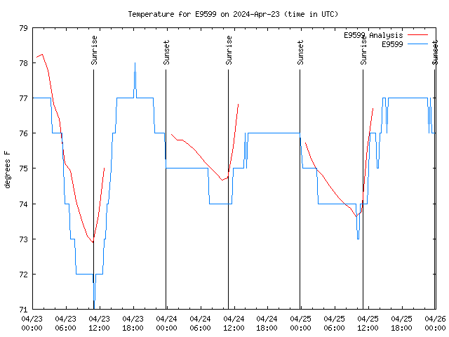 Latest daily graph