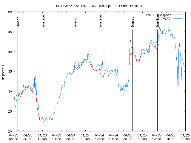 Latest daily graph