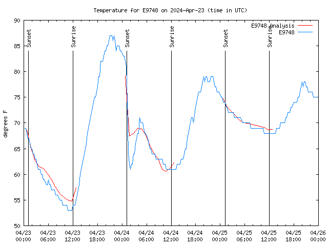 Latest daily graph