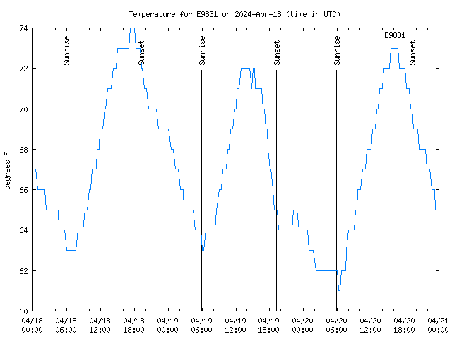 Latest daily graph