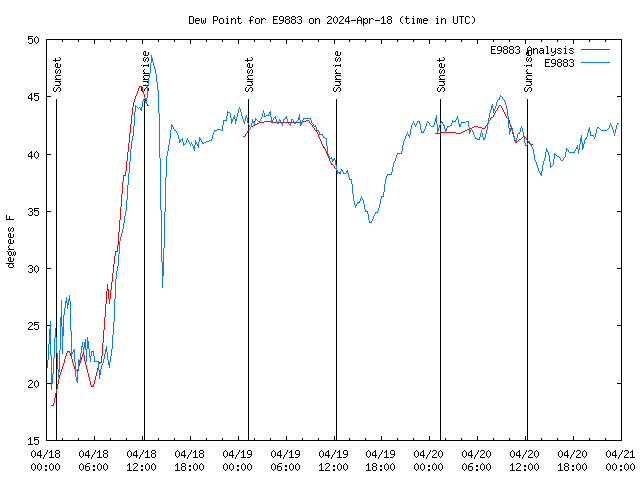 Latest daily graph