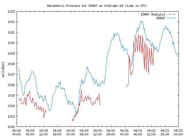 Latest daily graph