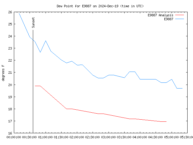 Latest daily graph