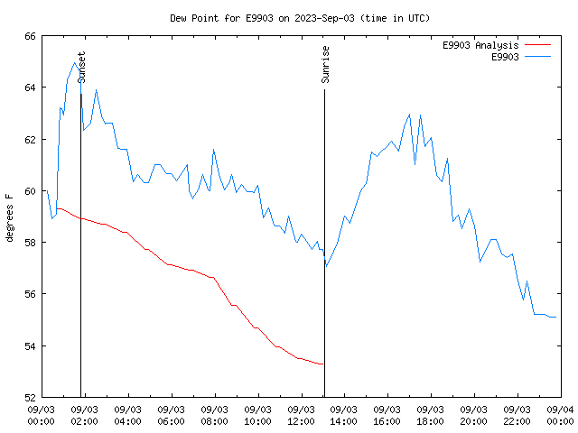 Comparison graph for 2023-09-03