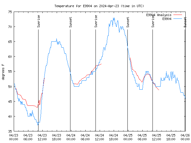 Latest daily graph