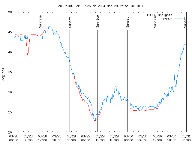 Latest daily graph