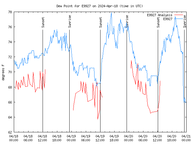 Latest daily graph