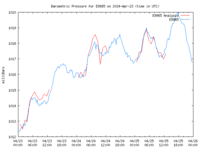 Latest daily graph