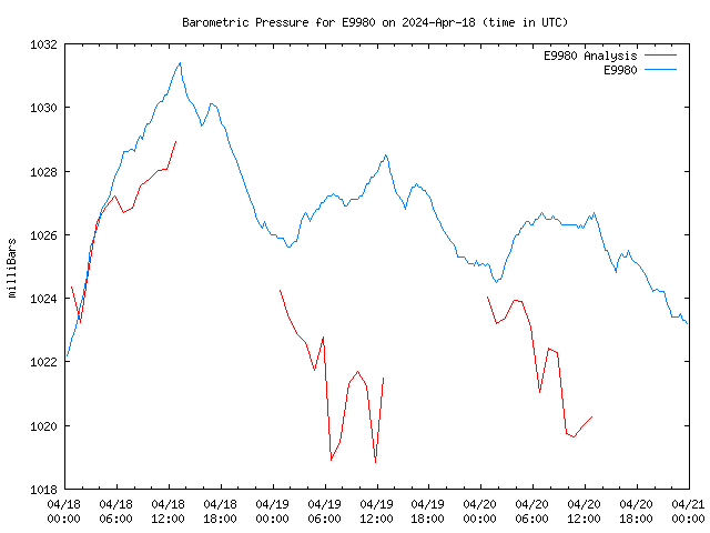 Latest daily graph