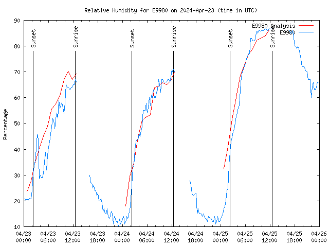 Latest daily graph