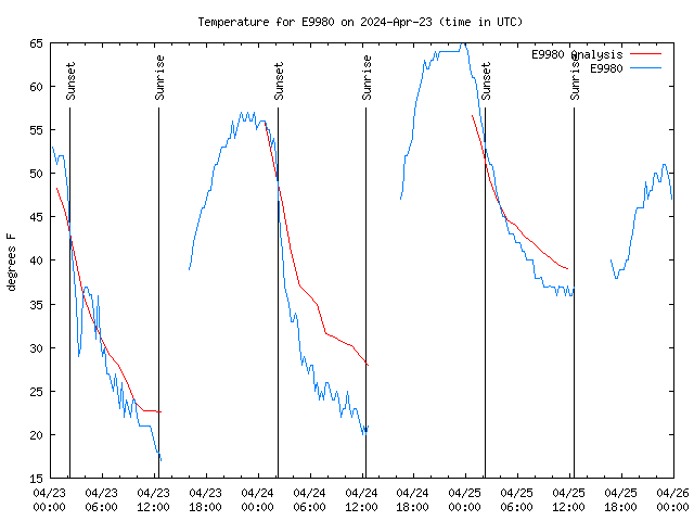 Latest daily graph