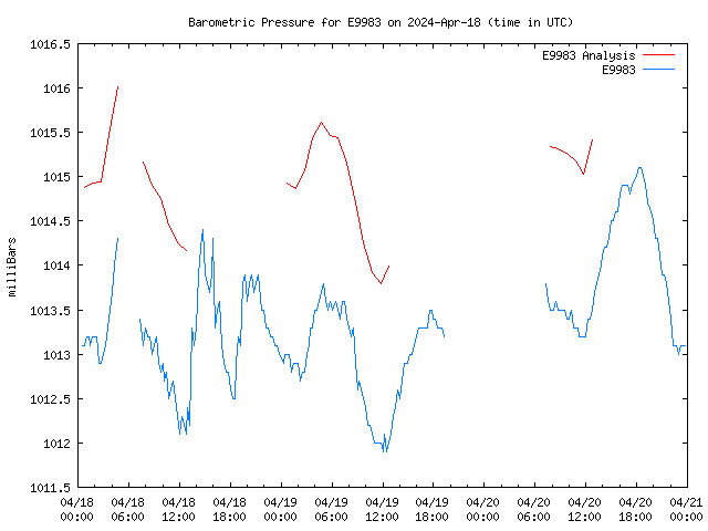 Latest daily graph