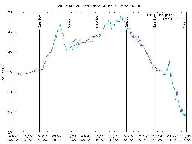 Latest daily graph