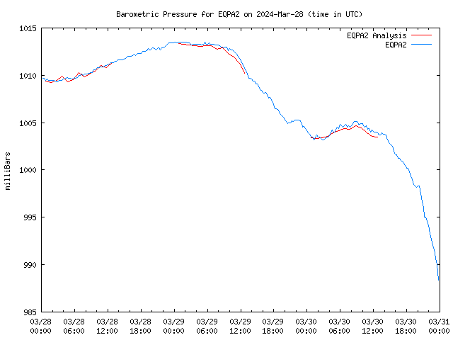 Latest daily graph