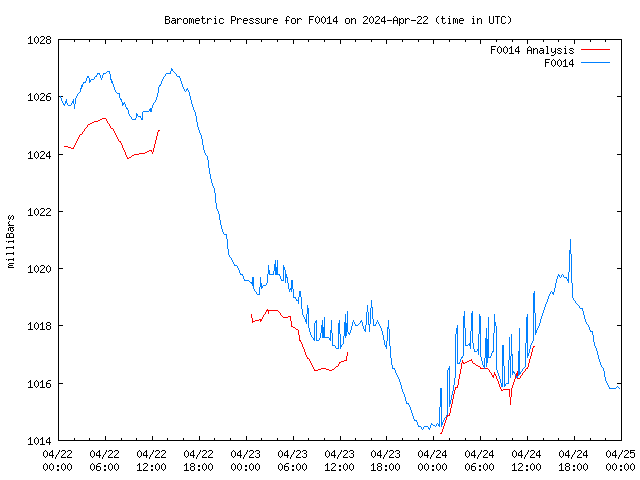 Latest daily graph