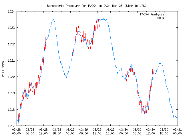 Latest daily graph