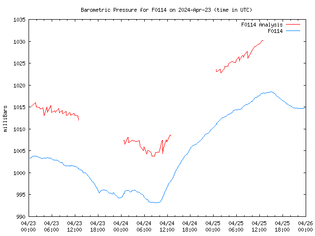 Latest daily graph