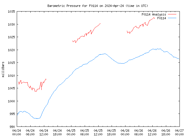 Latest daily graph