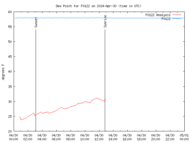 Comparison graph for 2024-04-30