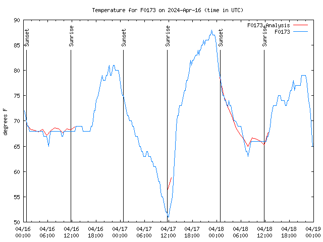 Latest daily graph