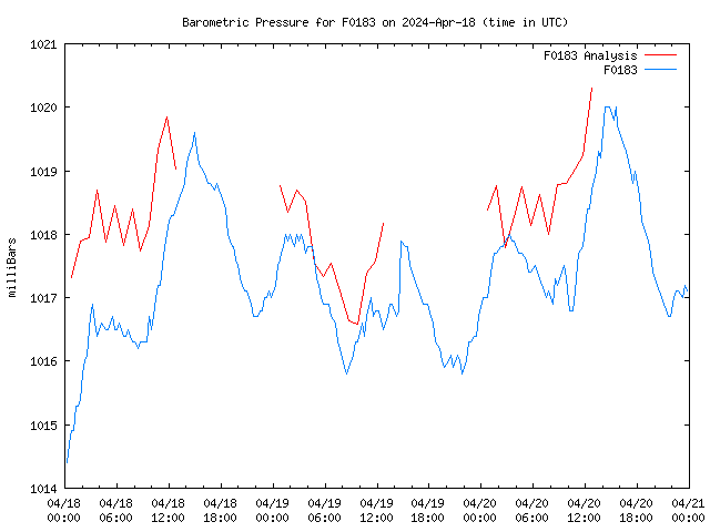 Latest daily graph