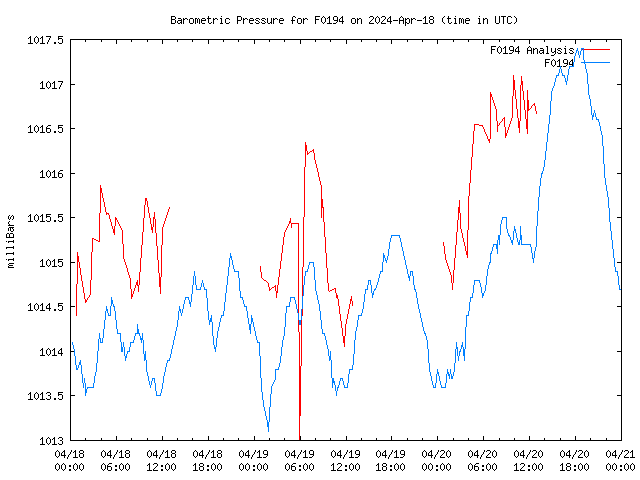 Latest daily graph