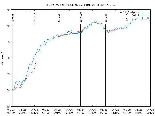 Latest daily graph