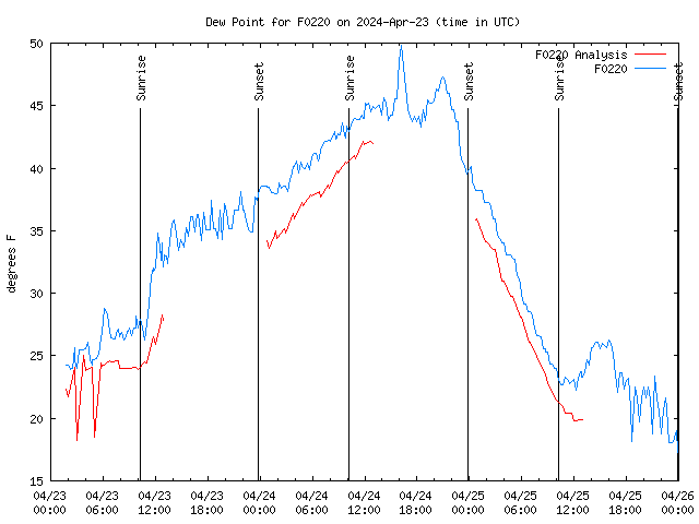 Latest daily graph