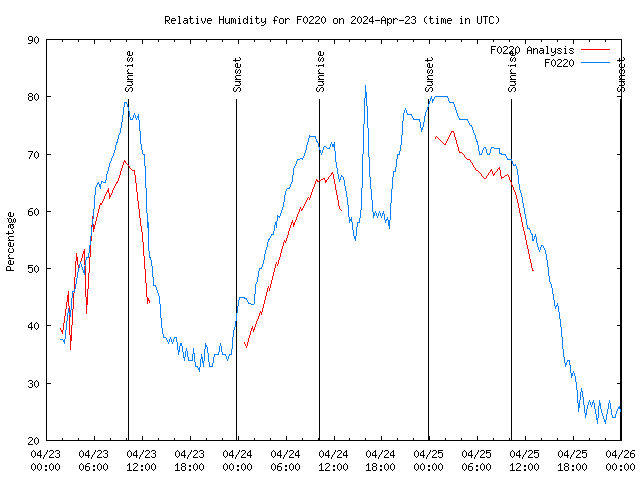 Latest daily graph