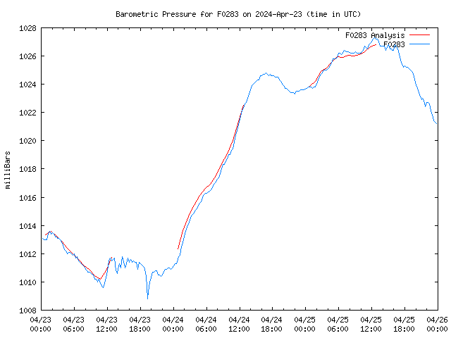 Latest daily graph