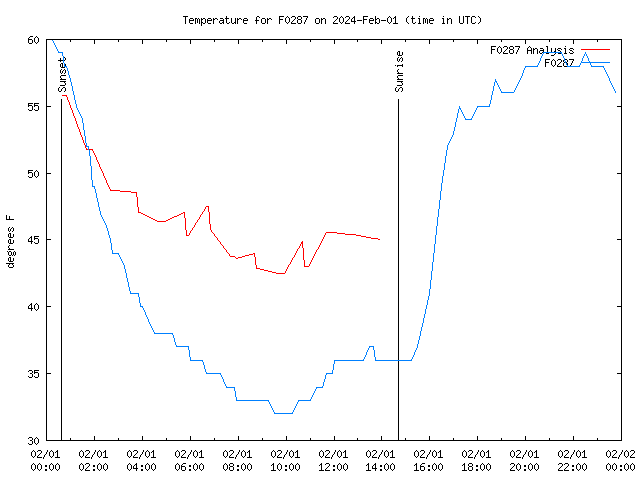 Comparison graph for 2024-02-01