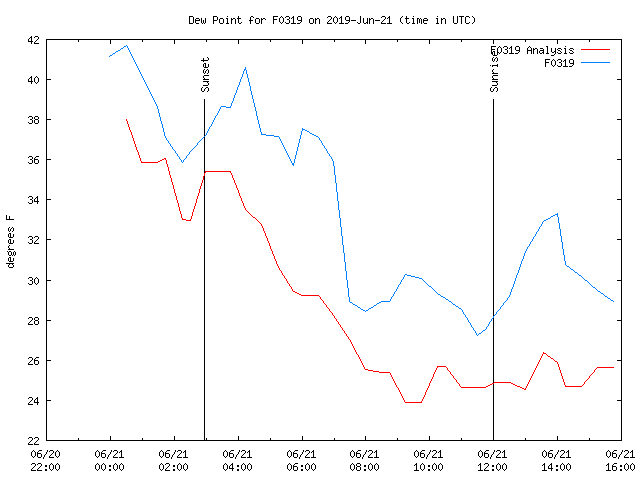 Comparison graph for 2019-06-21