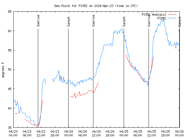 Latest daily graph