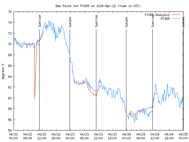 Latest daily graph