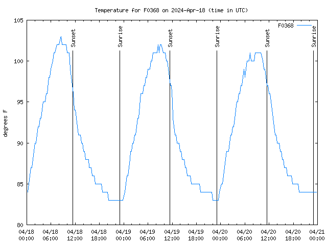 Latest daily graph