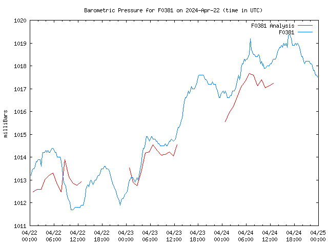 Latest daily graph